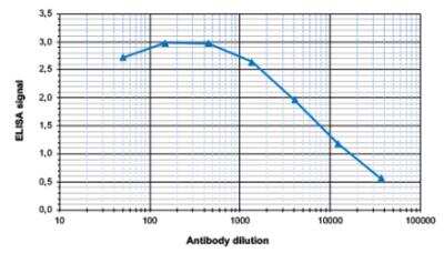 ELISA: Histone H3 [Trimethyl Lys27] Antibody [NBP2-54614]